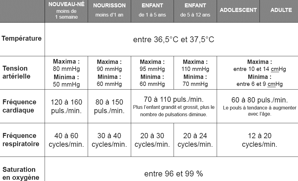 Normes parametres vitaux