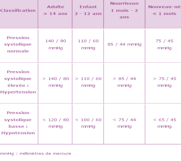 Normes pression arterielle